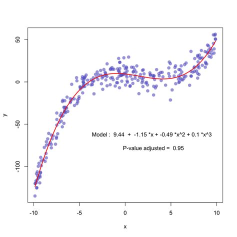 Menggabungkan Plotting Multiple Polynomial dan Linear Regression Lines pada Scatter Plot