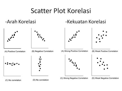 Membuat Scatter Diagram untuk Menggambarkan Hubungan antara Variabel Independent dan Dependent