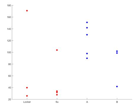 Plotting Multiple Data Sets on a Scatter Plot in MATLAB