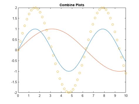 Menggabungkan Plot dan Scatter dalam Legenda – MATLAB Answers