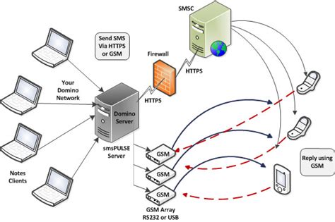 Mengonfigurasi Server Domino untuk Menggunakan Sametime