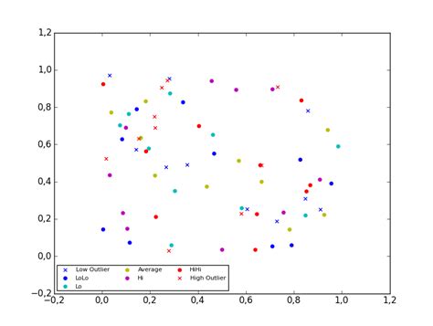 Menggambar Scatter Plot dengan Varying Marker dan Warna