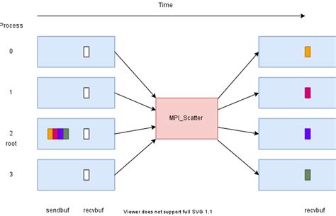 MPI Scatter: One Process to All Other Processes in a Communicator