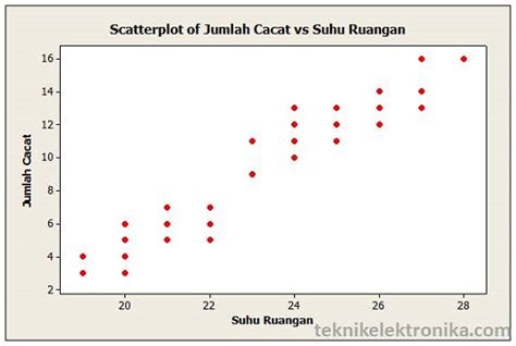 Korelasi Antara Dua Set Data dalam Excel: Scatter Plot dan Correlation