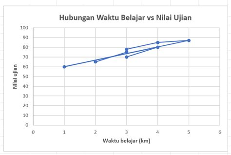 Analisis Korelasi Nilai Ujian dengan Waktu Belajar menggunakan Excel