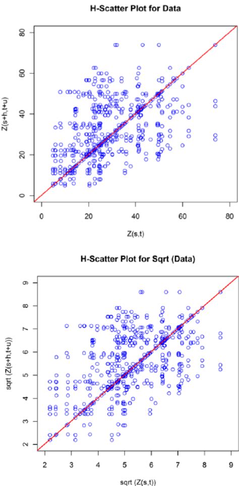 H-Scatterplot dengan Gstat: Membuat Visualisasi untuk Analisis Statistik