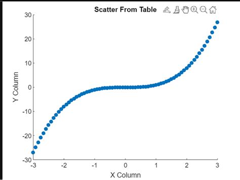 Fitting Lines to Scatter Plots: A MATLAB Adventure