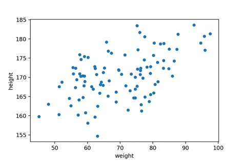 Menggambar Grafik Scatter dengan Menggunakan Data Frame