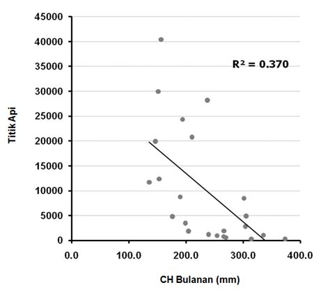 Korelasi dan Scatter Plot dalam Analisis Data menggunakan Excel