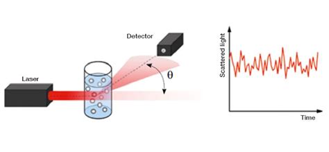 Dynamic Light Scattering: Menentukan Ukuran Partikel dengan Metode Hamburan Cahaya Dinamis