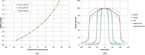 Pengukuran Fraksi Scatter Dosis dari Linac Linear dengan Energi-X-Ray dari 6 hingga 24 MV