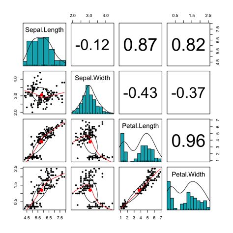 Penggunaan Scatter Plot dan Scatter Plot Matrix dalam R