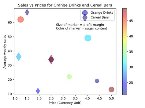 Mengembangkan Grafik Scatter Plot dengan plt.scatter(): Meningkatkan Fungsionalitas dan Kesederhanaan