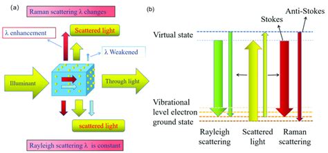 Raman Scattering dan Raman Spectroscopy: Tinjauan Terkini