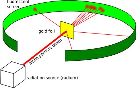 Evidensi untuk Pembentukan Atom: Eksperimen Scattering Partikel Alpha