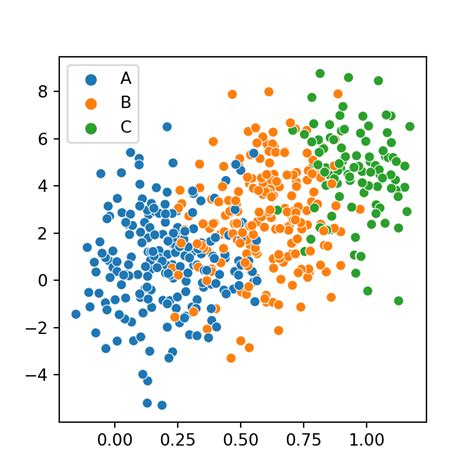 Membuat Plot Scattered dengan Seaborn