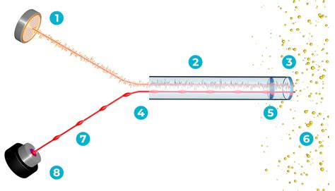 NanoLab 3D: A Compact Dynamic Light Scattering (DLS) Instrument for Measuring Particle Size