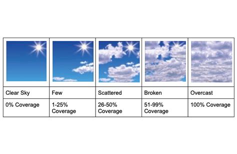 Breaks in Overcast Conditions: Understanding Sky Coverage