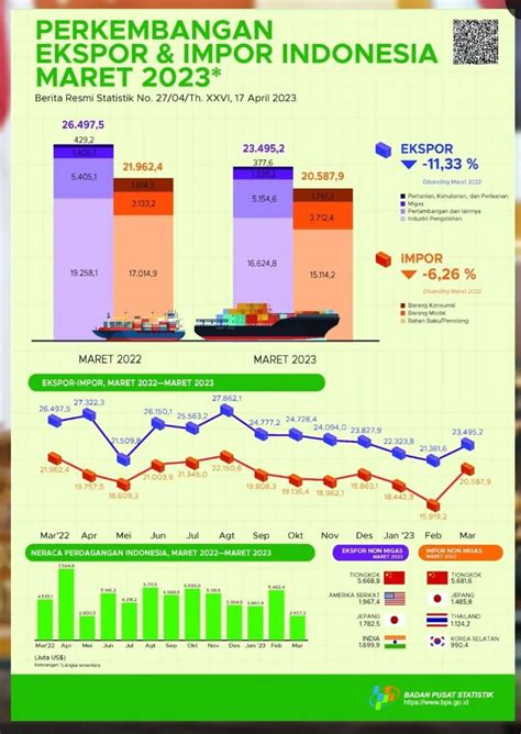 Ekspor Indonesia: Analisis dan Visualisasi dengan Scatter Plot