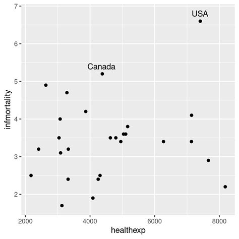 Labeling Specific Points in Scatter Plot in R