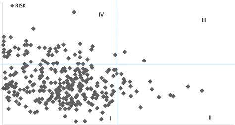 Analisis Risiko dengan Scatter Plot