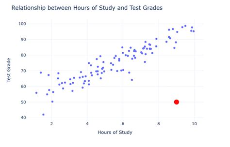 Mengapa Outlier dalam Scatter Plot Dapat Mempengaruhi Interpretasi Data