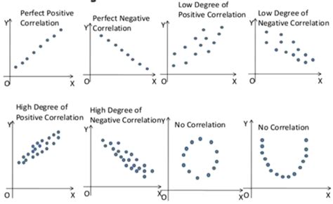 Menggambarkan Pola Hubungan antara 2 Variabel dengan Scatter Plot