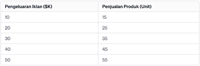 Pengenalan tentang Scatter Plot