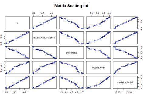 Bagaimana Plotting Multiple Linear Regression Results dalam R