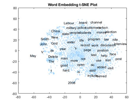 Menggunakan Scatter Plot untuk Menampilkan Tekst dalam MATLAB