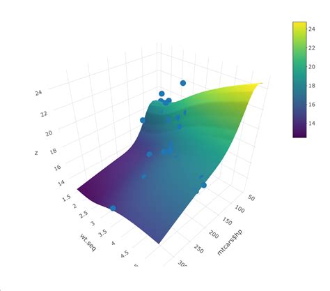 Membangun Plot 3D dengan R: Contoh dan Tips