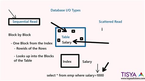 Penggunaan DB File Scattered Read dalam Sistem Oracle