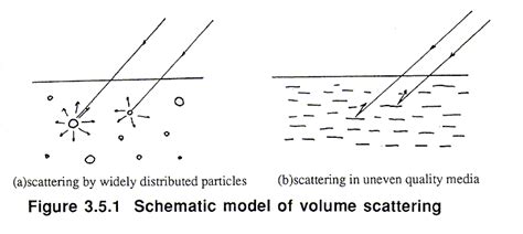 Pengertian Akustik Kelautan: Scattering Volume