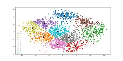 7 Gaya Labeling pada Plot Data Clustering