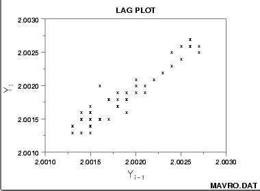 Mengenal Lag Plots dan Autocorrelation Plots: Analisis Time Series