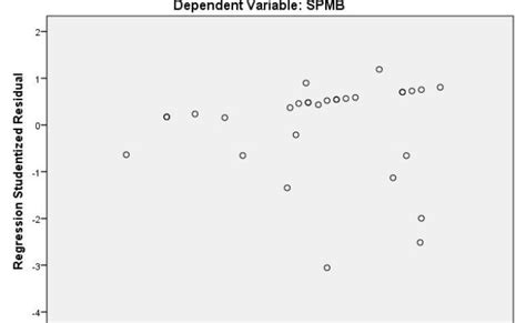 Artikel: Uji Heteroskedastisitas dengan SPSS