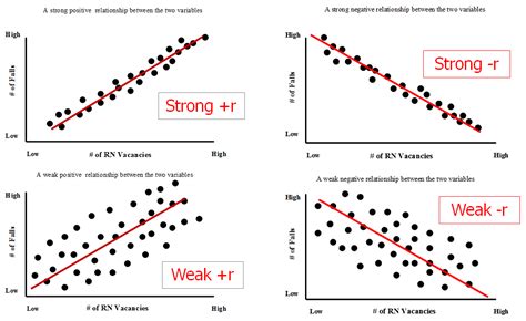 Scatter Plots: Understanding Correlation and Association