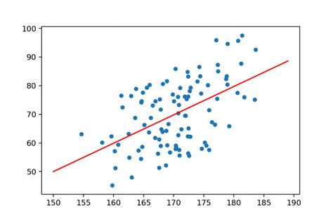 Membuat Grafik Scatter dengan Matplotlib