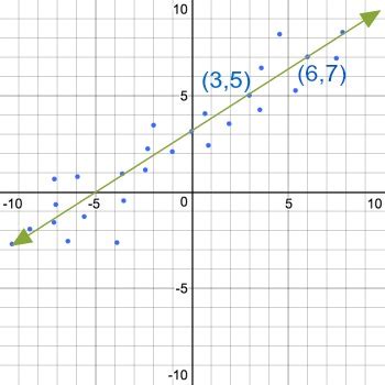 Menghitung Persamaan Garis dari Scatter Plot