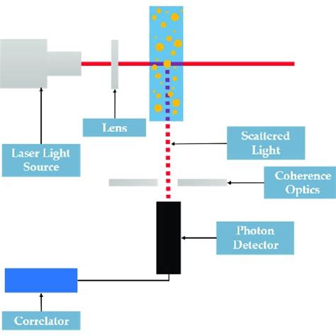 Analisis Sisi Partikel dengan Metode Dynamic Light Scattering