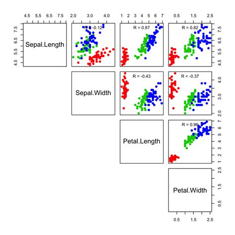 Membuat Grafik Scatterplot dan Matrix di R