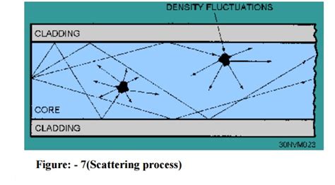 Resisting Degradation through Optimizing Materials Processing and Structure: Minimizing Scattering Losses in Optical Fiber