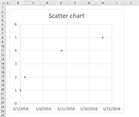 Bagaimana Membuat Grafik Scattered yang Tidak Mulai dari 0