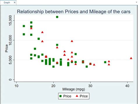 Membuat Scatter Plot dengan Poin yang Berwarna Menurut Variabel Kategorikal di Stata