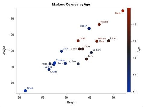 Mengwarnai Plot Scatter dengan Nilai atau Kategori