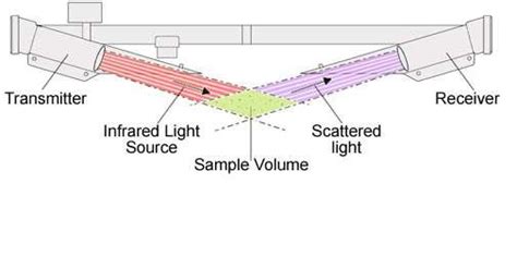 Sensitivitas dan Akurasi Pengukuran Kejernihan: Forward Scatter Visibility Sensor FD70