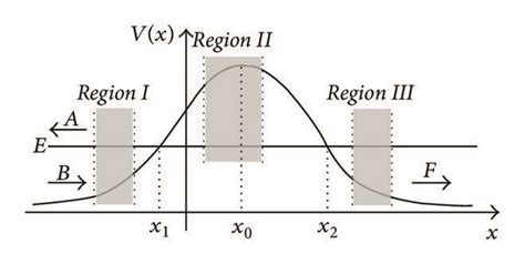 Backscattering by Deterministic Barriers: A Study on the Validity of WKB and Born Approximations