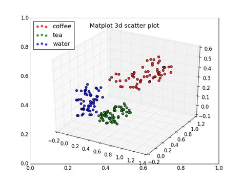 python ggplot 3d scatter plot