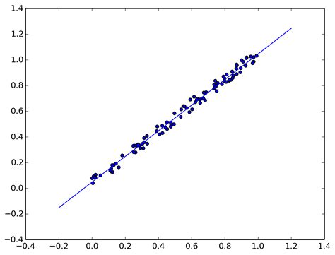 Mengembangkan Grafik Skalar dengan plt.scatter