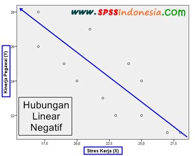 Cara Uji Linearitas Menggunakan Grafik Scatter Plot dengan SPSS